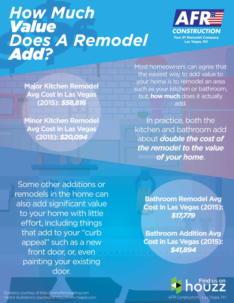 How Much Value Does A Remodel Add?
